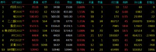 开盘|国内期货主力合约跌多涨少 低硫燃料油（LU）跌超2%