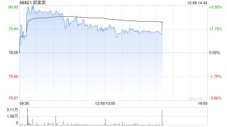 凯莱英午前涨超2% 近期凯莱英生物上海奉贤基地正式投产