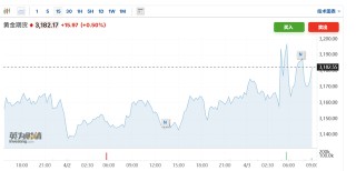 特朗普关税风暴来袭！亚太股市集体大跌 黄金再创历史新高
