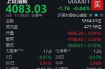 A股冲高回落，沪指半日微跌0.04%