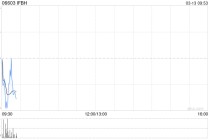 IFBH于3月12日斥资59.33万港元回购5万股