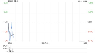 IFBH于3月12日斥资59.33万港元回购5万股