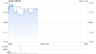 中国中免盘中涨超3% 完成收购DFS澳门业务及资产