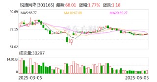 锐捷网络：公司已于2024年完成了800G LPO光模块技术验证样机的开发