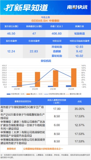 比亚迪“小伙伴” 蔚来供应商 两只新股今日上市