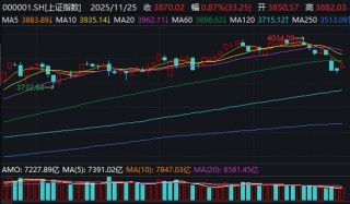 打破“一日游”担忧！A股超4000只个股上涨，这几个板块“爆”了
