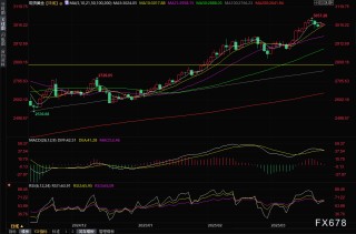 黄金交易提醒：美债收益率小幅回落，金价坚守在3000关口上方