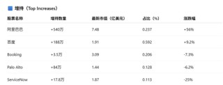桥水Q1减持谷歌、英伟达、Meta等，大买黄金，新进京东，增持阿里和百度