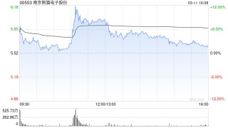 南京熊猫电子股份获Barclays PLC增持1532万股 每股作价约5.31港元