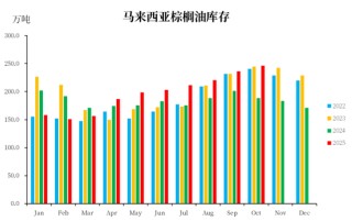 【市场聚焦】棕榈油：马来局10月报告