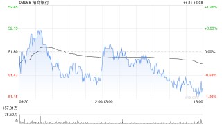 招商银行：招银金融资产投资获准开业