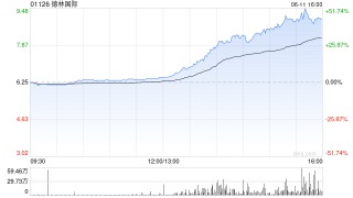 德林国际放量飙升逾44%，玩具市场规模巨大，机构看好消费市场成长空间