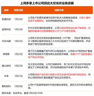 事关商业航天、太空光伏、贵金属！多只核心标的透露最新业务进展