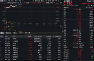 化工板块单日狂揽50亿资金！磷化工大涨，化工ETF（516020）涨超2%！