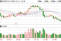 四川美丰：近年来公司坚持创新绿色发展，研发出多项具有行业领先水平的装置工艺和生产技术