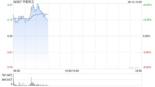 中航科工早盘涨超5% 公司在军用和民用航空市场双重布局