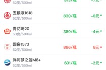 酒价内参3月13日价格发布 洋河梦之蓝M6+下跌2元