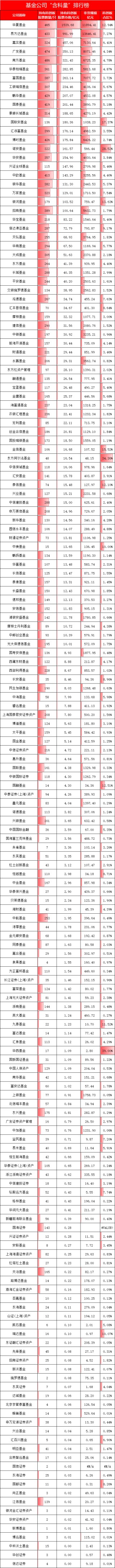 重磅！基金公司“含科量”大排名，谁在科创板投资中独占鳌头？华夏基金1540亿元，易方达992亿，嘉实457亿元