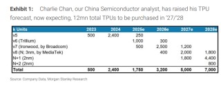 大摩大幅上调谷歌TPU产量预测：2027年达500万块，每50万块“外销”或增收130亿美元