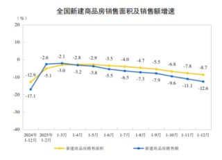 2025年全国房地产市场基本情况：全国房地产开发投资82788亿元，比上年下降17.2%
