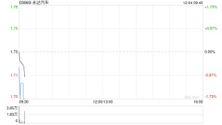 永达汽车于12月3日斥资86.94万港元回购50万股