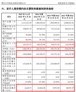 A股或“迎芯”！粤芯半导体，申报IPO获受理