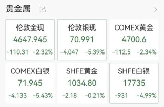 韩国股市杀跌熔断，日经225重挫1300点，黄金白银大跌，美欧股指期货集体下挫