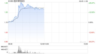 钢铁股早盘走高 重庆钢铁股份上涨20%鞍钢股份涨超7%