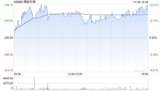 东吴证券：业内领先的智能座舱解决方案供应商 首次覆盖博泰车联给予“买入”评级