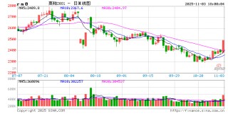 菜粕：加拿大无法立即取消对华关税，菜粕大涨