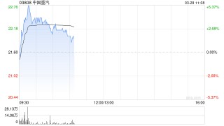 中国重汽绩后涨超3% 年度股东应占溢利同比增加10.16%