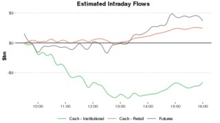 大摩量化警告：动量崩塌、杠杆ETF大量抛售美股，接盘的散户寥寥无几！