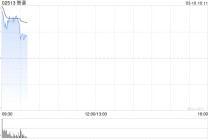 智谱盘初涨超11% 正式上线AutoClaw实现一键部署本地“龙虾”
