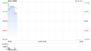 智谱盘初涨超11% 正式上线AutoClaw实现一键部署本地“龙虾”