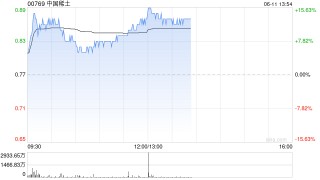 哔哩哔哩午后直线拉升涨超10%，成交额超10亿港元
