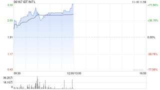 万威国际复牌飙升逾60% 获折让约68.90%提全购要约