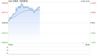 全线大涨！金饰价冲上1403元，白银首破70美元，专家称黄金可能突破5200美元