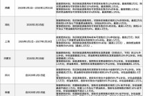 多地2026年汽车以旧换新补贴一览：最高补贴2万元