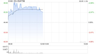 津上机床中国午前涨超3% 日本津上中国分部前三季溢利增超五成