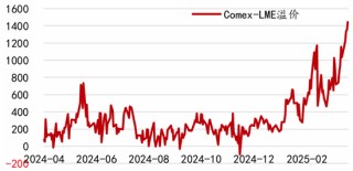 对话：铜今年为什么这么重要