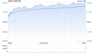 百胜中国于3月6日斥资约300万美元回购5.74万股