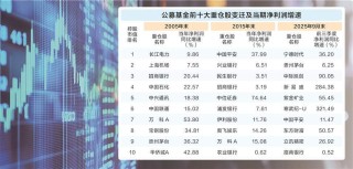 公募重仓股25年进化史    赛道在变，穿越牛熊“主心骨”未变
