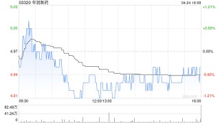 华润医药：华润博雅生物一季度净利润1.39亿元 同比减少8.22%