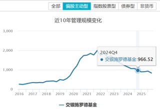 规模下降近350亿，交银施罗德基金如何止住下滑脚步？