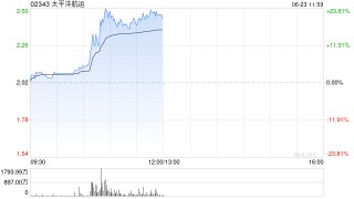 港股航运及港口股持续拉升 太平洋航运涨超22% 中东冲突再度升级
