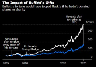 乐善好施的巴菲特虽与首富宝座失之交臂 但诠释了一种有影响力的人生