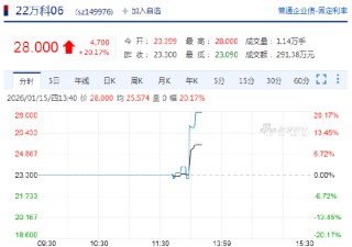 快讯：“22万科04”、“22万科02”、“22万科06”均涨超20%，临时停牌