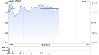 黄金股午前普遍上涨 灵宝黄金涨超3%潼关黄金涨超2%