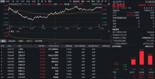 政策催化持续，化工板块迎“戴维斯双击”？化工ETF（516020）午后拉升摸高1.7%再创近3年新高！