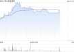 南山铝业国际午前股价涨近7% 盘中创上市新高